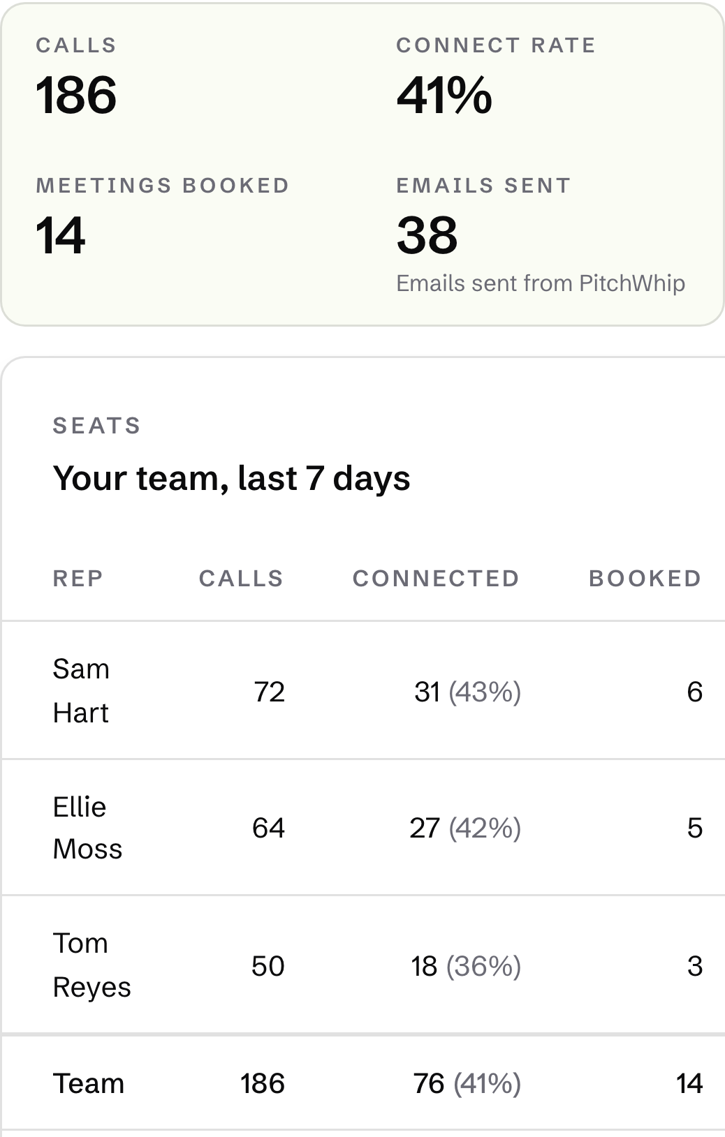 A manager’s view of the team’s week in PitchWhip: 186 calls, 41% connect rate, 14 meetings booked and 38 emails sent, then each rep’s calls, connections and bookings.