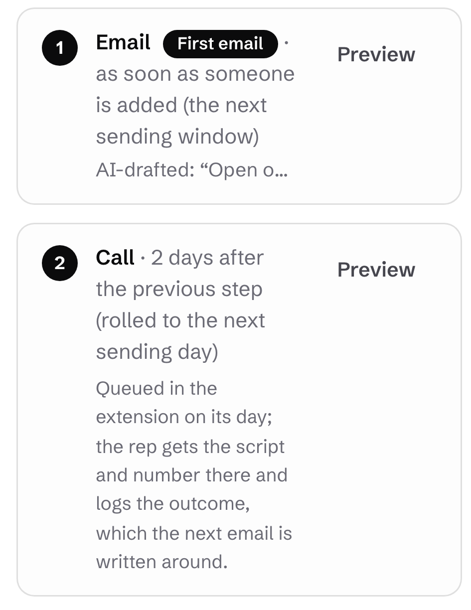 A PitchWhip sequence of timed steps: an email as soon as someone is added, a call two days later, then a LinkedIn connection request.